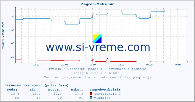 POVPREČJE :: Zagreb-Maksimir :: temperatura | vlaga | hitrost vetra | tlak :: zadnji dan / 5 minut.