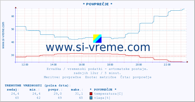 POVPREČJE :: * POVPREČJE * :: temperatura | vlaga | hitrost vetra | tlak :: zadnji dan / 5 minut.