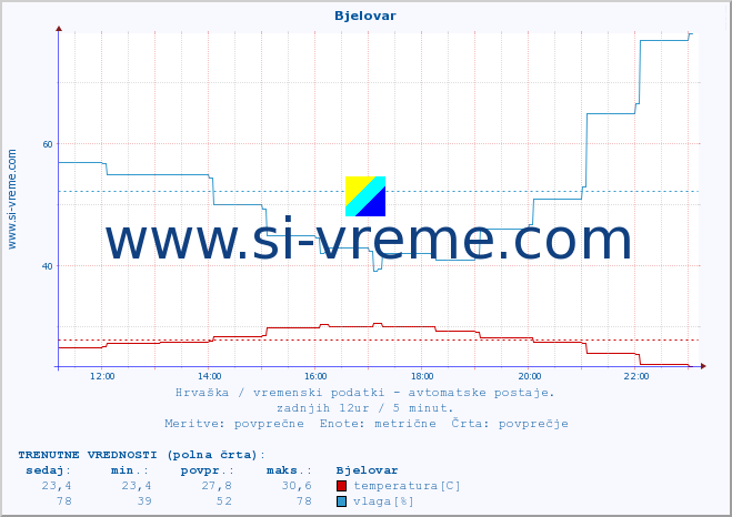 POVPREČJE :: Bjelovar :: temperatura | vlaga | hitrost vetra | tlak :: zadnji dan / 5 minut.