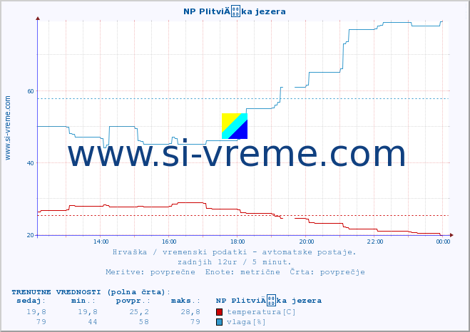 POVPREČJE :: NP PlitviÄka jezera :: temperatura | vlaga | hitrost vetra | tlak :: zadnji dan / 5 minut.