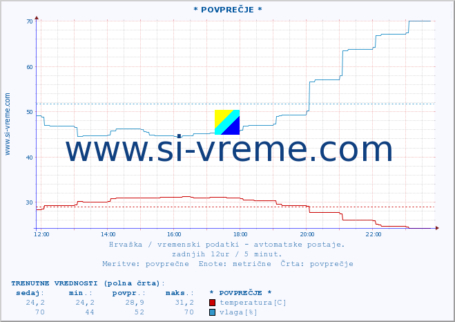 POVPREČJE :: * POVPREČJE * :: temperatura | vlaga | hitrost vetra | tlak :: zadnji dan / 5 minut.