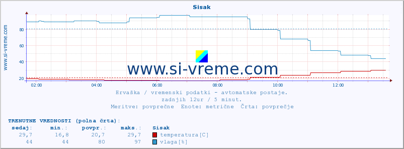 POVPREČJE :: Sisak :: temperatura | vlaga | hitrost vetra | tlak :: zadnji dan / 5 minut.