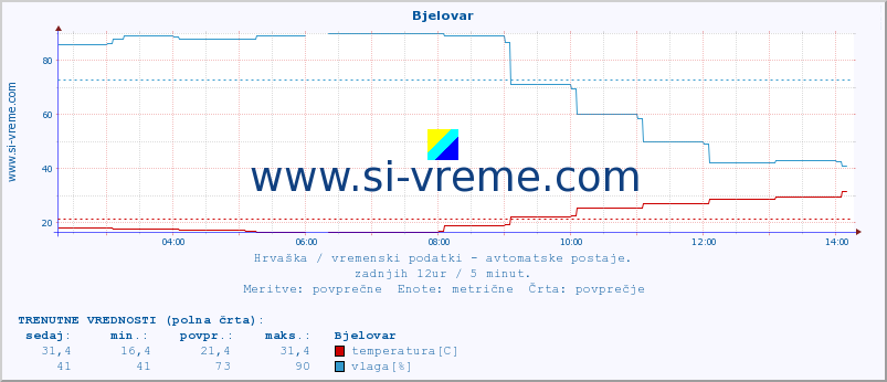 POVPREČJE :: Bjelovar :: temperatura | vlaga | hitrost vetra | tlak :: zadnji dan / 5 minut.