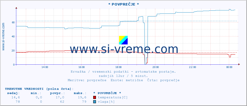 POVPREČJE :: PloÄe :: temperatura | vlaga | hitrost vetra | tlak :: zadnji dan / 5 minut.