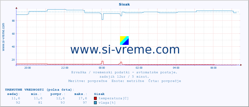 POVPREČJE :: Sisak :: temperatura | vlaga | hitrost vetra | tlak :: zadnji dan / 5 minut.