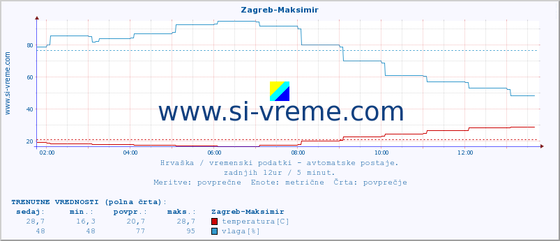 POVPREČJE :: Zagreb-Maksimir :: temperatura | vlaga | hitrost vetra | tlak :: zadnji dan / 5 minut.