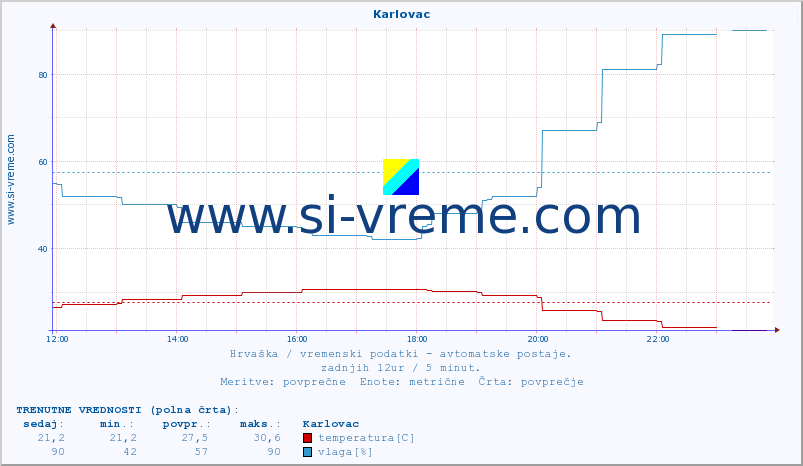 POVPREČJE :: Karlovac :: temperatura | vlaga | hitrost vetra | tlak :: zadnji dan / 5 minut.