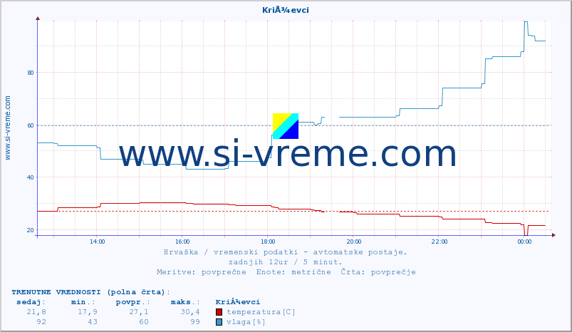 POVPREČJE :: KriÅ¾evci :: temperatura | vlaga | hitrost vetra | tlak :: zadnji dan / 5 minut.