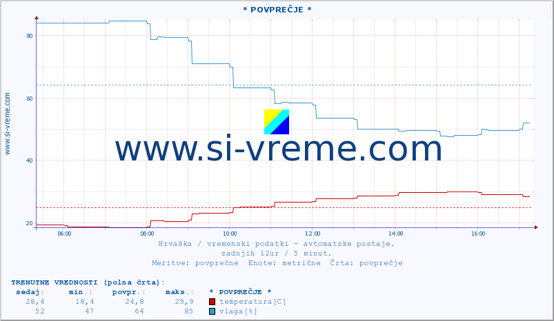 POVPREČJE :: * POVPREČJE * :: temperatura | vlaga | hitrost vetra | tlak :: zadnji dan / 5 minut.