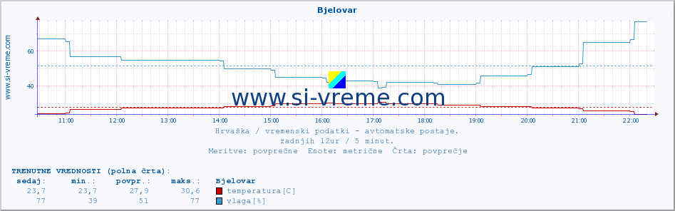 POVPREČJE :: Bjelovar :: temperatura | vlaga | hitrost vetra | tlak :: zadnji dan / 5 minut.