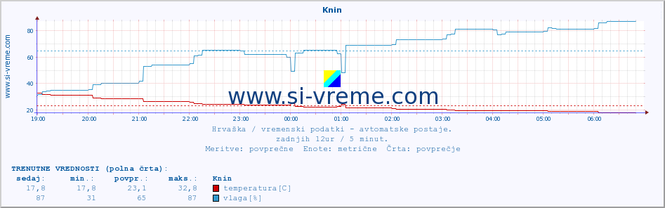 POVPREČJE :: Knin :: temperatura | vlaga | hitrost vetra | tlak :: zadnji dan / 5 minut.