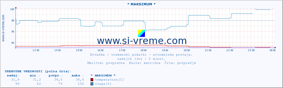 POVPREČJE :: * MAKSIMUM * :: temperatura | vlaga | hitrost vetra | tlak :: zadnji dan / 5 minut.