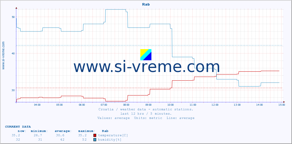  :: Rab :: temperature | humidity | wind speed | air pressure :: last day / 5 minutes.