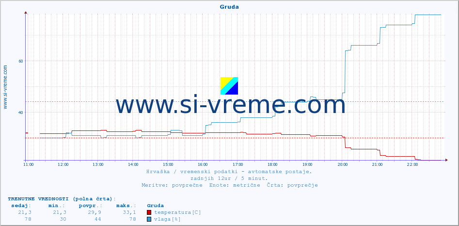 POVPREČJE :: Gruda :: temperatura | vlaga | hitrost vetra | tlak :: zadnji dan / 5 minut.