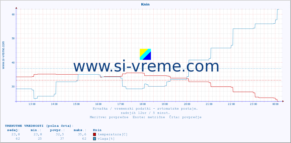 POVPREČJE :: Knin :: temperatura | vlaga | hitrost vetra | tlak :: zadnji dan / 5 minut.