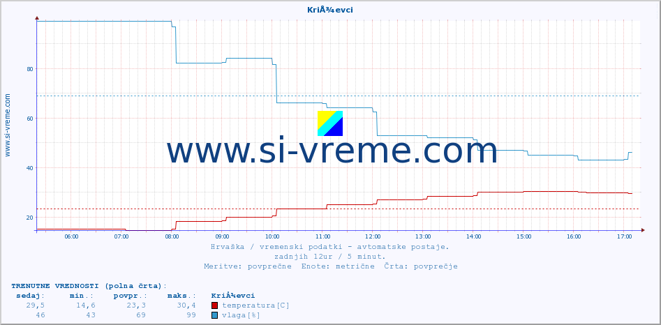 POVPREČJE :: KriÅ¾evci :: temperatura | vlaga | hitrost vetra | tlak :: zadnji dan / 5 minut.