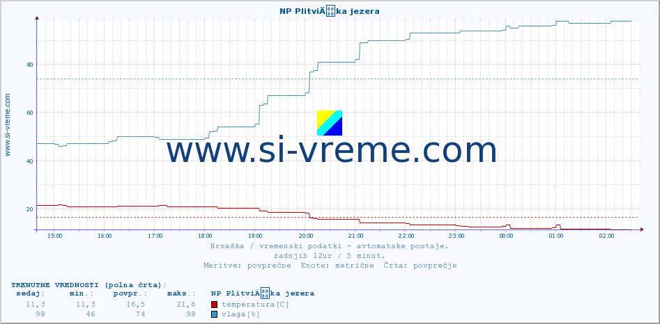 POVPREČJE :: NP PlitviÄka jezera :: temperatura | vlaga | hitrost vetra | tlak :: zadnji dan / 5 minut.