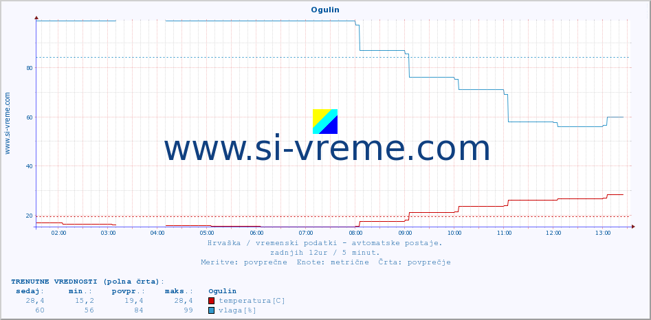 POVPREČJE :: Ogulin :: temperatura | vlaga | hitrost vetra | tlak :: zadnji dan / 5 minut.