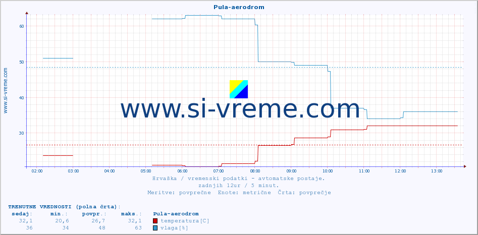 POVPREČJE :: Pula-aerodrom :: temperatura | vlaga | hitrost vetra | tlak :: zadnji dan / 5 minut.
