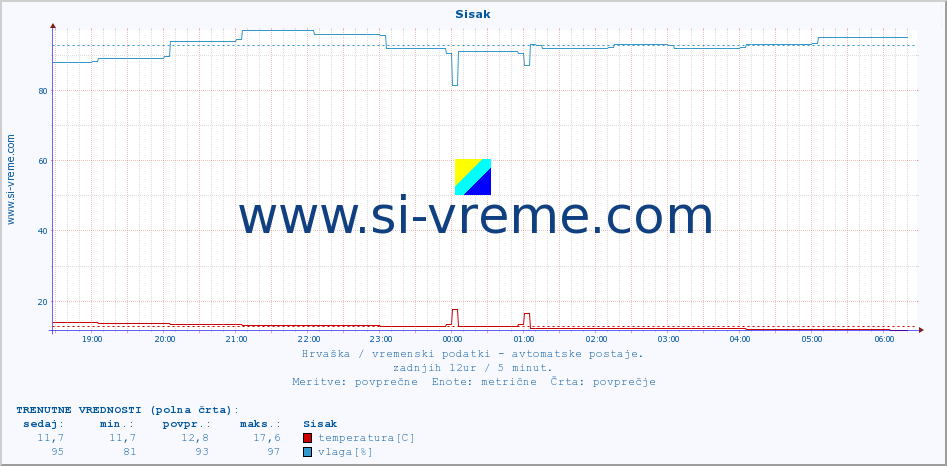 POVPREČJE :: Sisak :: temperatura | vlaga | hitrost vetra | tlak :: zadnji dan / 5 minut.