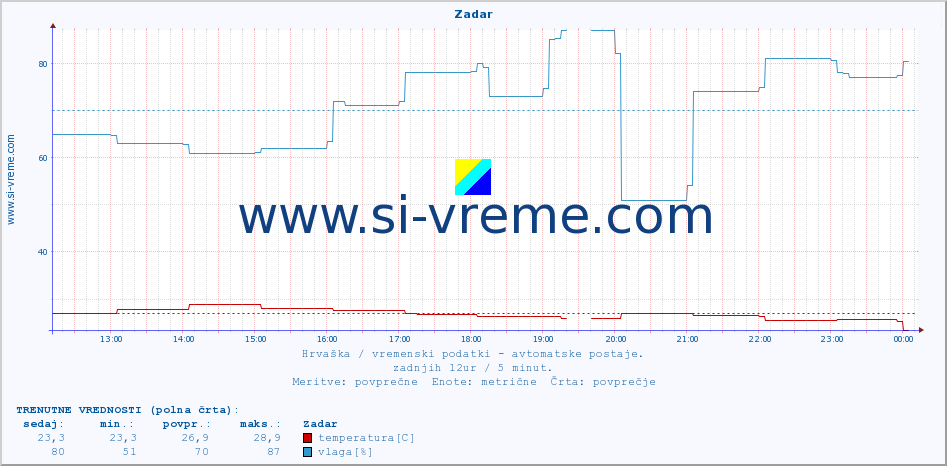 POVPREČJE :: Zadar :: temperatura | vlaga | hitrost vetra | tlak :: zadnji dan / 5 minut.