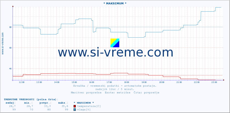 POVPREČJE :: * MAKSIMUM * :: temperatura | vlaga | hitrost vetra | tlak :: zadnji dan / 5 minut.