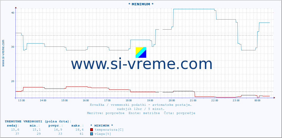 POVPREČJE :: * MINIMUM * :: temperatura | vlaga | hitrost vetra | tlak :: zadnji dan / 5 minut.