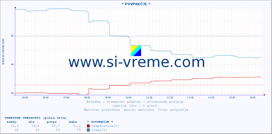 POVPREČJE :: * POVPREČJE * :: temperatura | vlaga | hitrost vetra | tlak :: zadnji dan / 5 minut.