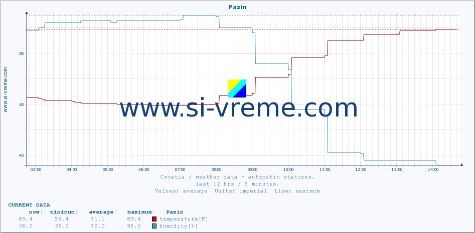  :: Pazin :: temperature | humidity | wind speed | air pressure :: last day / 5 minutes.