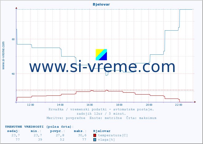 POVPREČJE :: Bjelovar :: temperatura | vlaga | hitrost vetra | tlak :: zadnji dan / 5 minut.