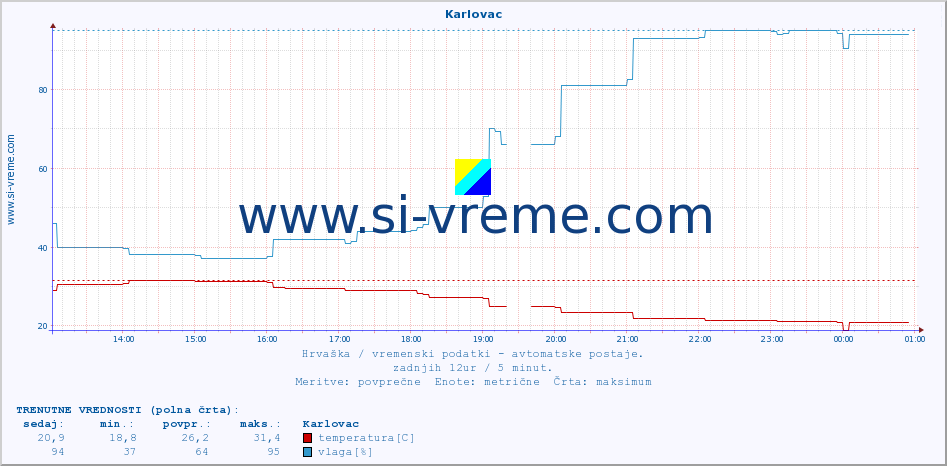 POVPREČJE :: Karlovac :: temperatura | vlaga | hitrost vetra | tlak :: zadnji dan / 5 minut.