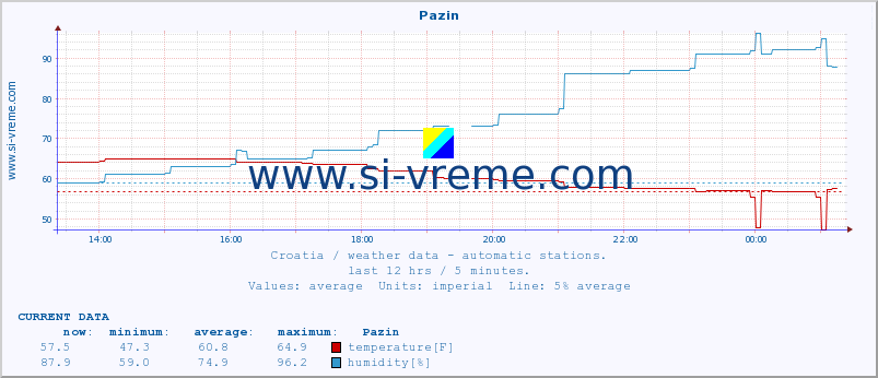  :: Pazin :: temperature | humidity | wind speed | air pressure :: last day / 5 minutes.