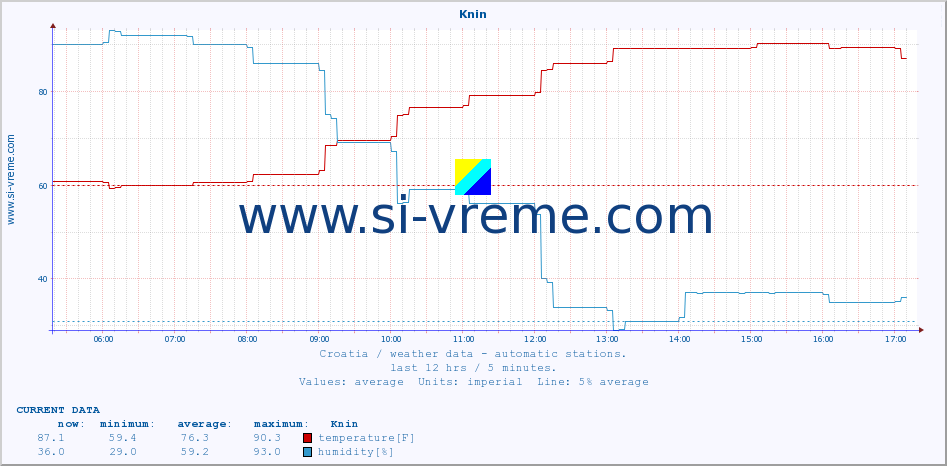  :: Knin :: temperature | humidity | wind speed | air pressure :: last day / 5 minutes.