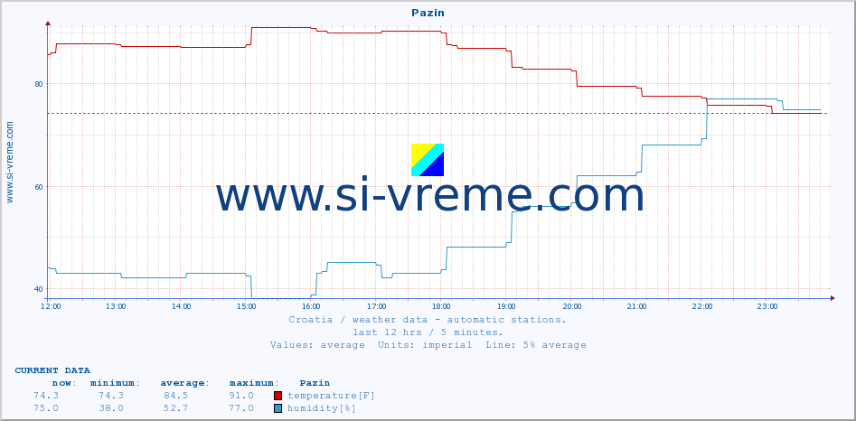  :: Pazin :: temperature | humidity | wind speed | air pressure :: last day / 5 minutes.