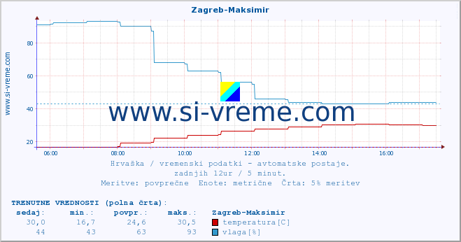 POVPREČJE :: Zagreb-Maksimir :: temperatura | vlaga | hitrost vetra | tlak :: zadnji dan / 5 minut.