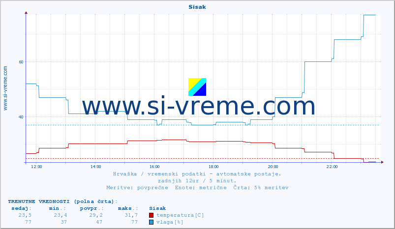 POVPREČJE :: Sisak :: temperatura | vlaga | hitrost vetra | tlak :: zadnji dan / 5 minut.