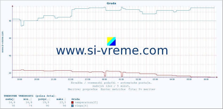 POVPREČJE :: Gruda :: temperatura | vlaga | hitrost vetra | tlak :: zadnji dan / 5 minut.