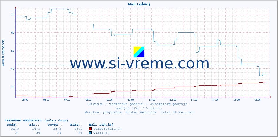 POVPREČJE :: Mali LoÅ¡inj :: temperatura | vlaga | hitrost vetra | tlak :: zadnji dan / 5 minut.