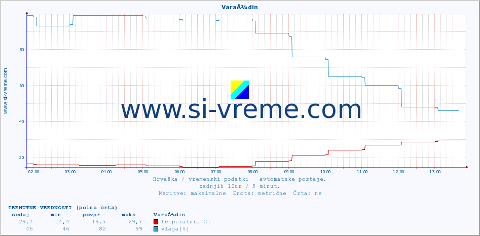 POVPREČJE :: VaraÅ¾din :: temperatura | vlaga | hitrost vetra | tlak :: zadnji dan / 5 minut.