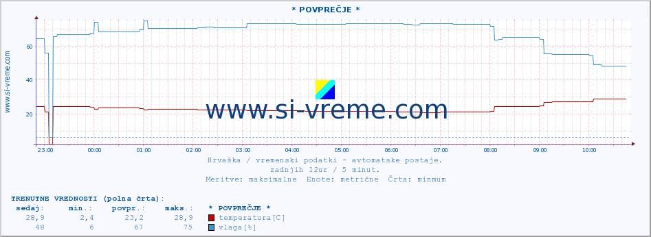 POVPREČJE :: * POVPREČJE * :: temperatura | vlaga | hitrost vetra | tlak :: zadnji dan / 5 minut.