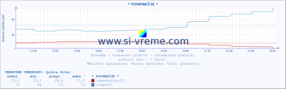 POVPREČJE :: Krapina :: temperatura | vlaga | hitrost vetra | tlak :: zadnji dan / 5 minut.