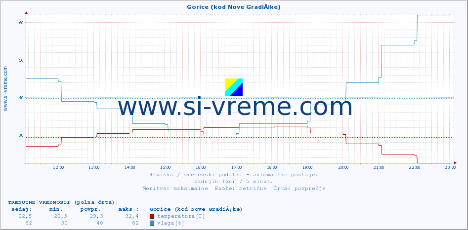 POVPREČJE :: Gorice (kod Nove GradiÅ¡ke) :: temperatura | vlaga | hitrost vetra | tlak :: zadnji dan / 5 minut.