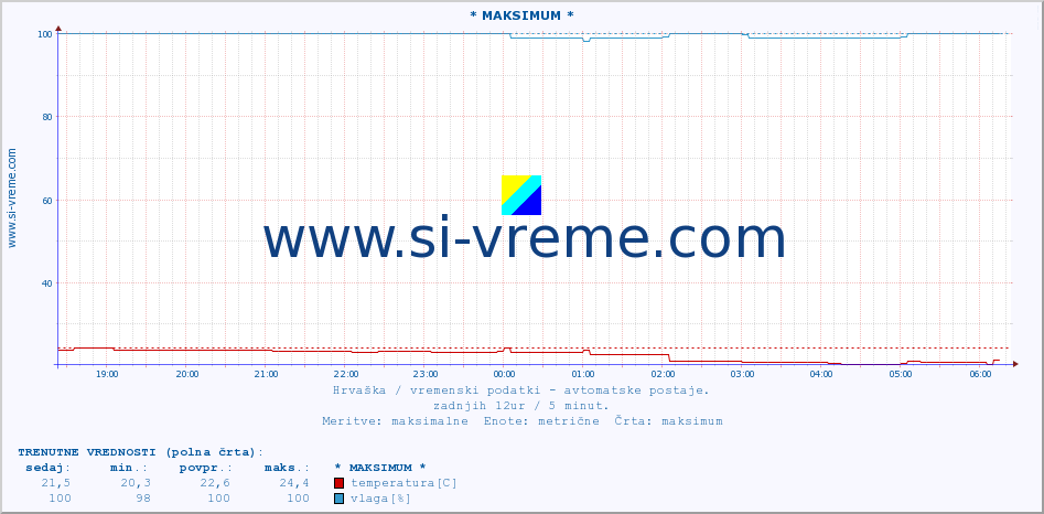 POVPREČJE :: * MAKSIMUM * :: temperatura | vlaga | hitrost vetra | tlak :: zadnji dan / 5 minut.