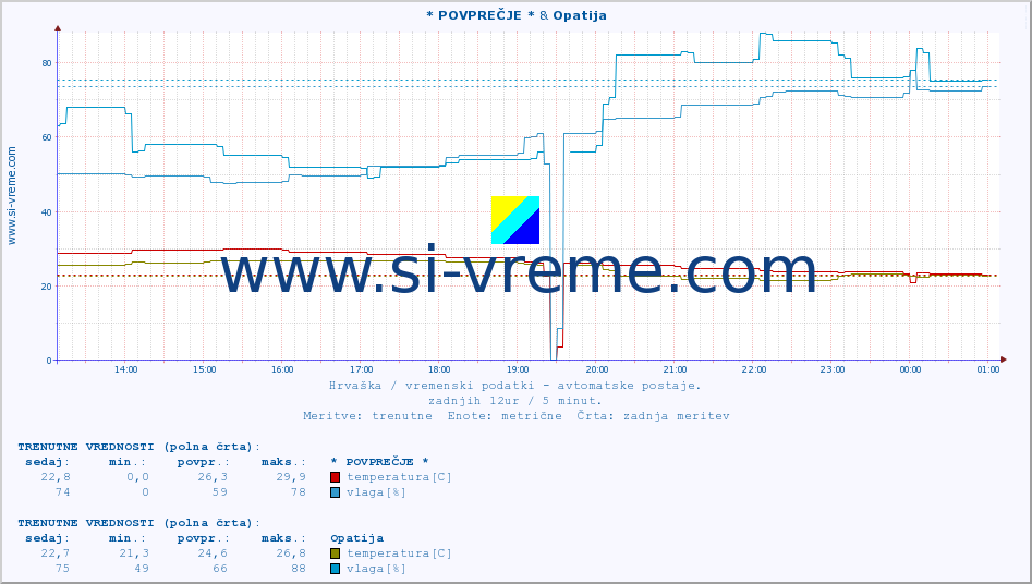 POVPREČJE :: * POVPREČJE * & Opatija :: temperatura | vlaga | hitrost vetra | tlak :: zadnji dan / 5 minut.