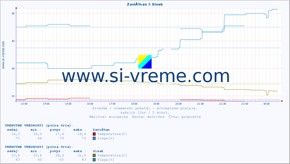 POVPREČJE :: ZaviÅ¾an & Sisak :: temperatura | vlaga | hitrost vetra | tlak :: zadnji dan / 5 minut.