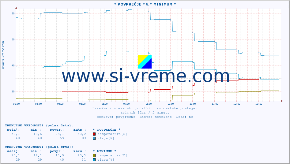 POVPREČJE :: * POVPREČJE * & * MINIMUM * :: temperatura | vlaga | hitrost vetra | tlak :: zadnji dan / 5 minut.