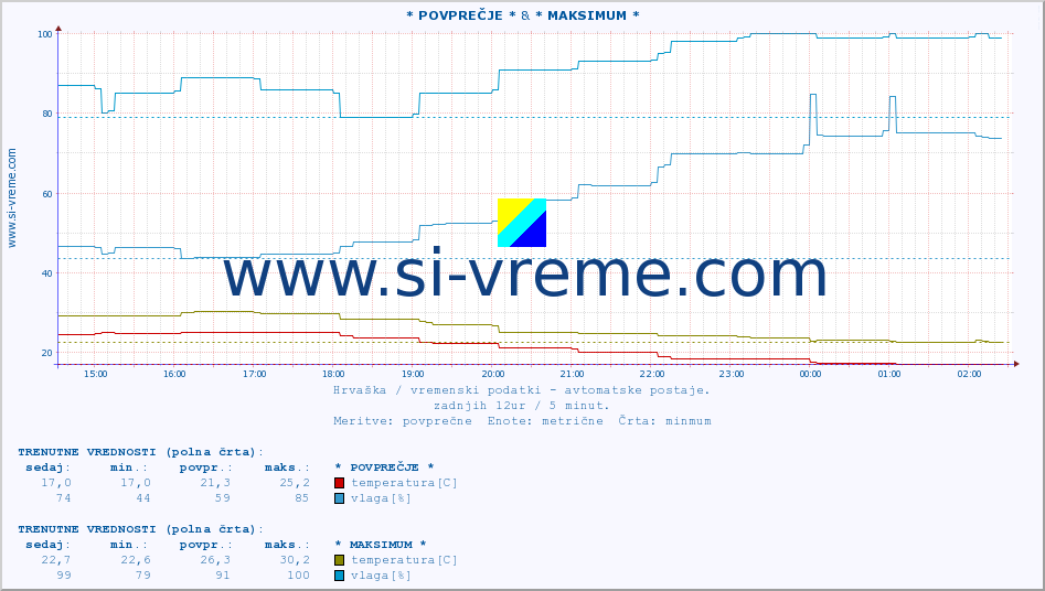 POVPREČJE :: PalagruÅ¾a & * MAKSIMUM * :: temperatura | vlaga | hitrost vetra | tlak :: zadnji dan / 5 minut.