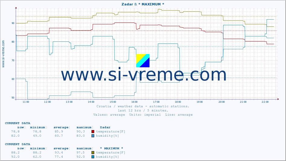  :: Zadar & * MAXIMUM * :: temperature | humidity | wind speed | air pressure :: last day / 5 minutes.