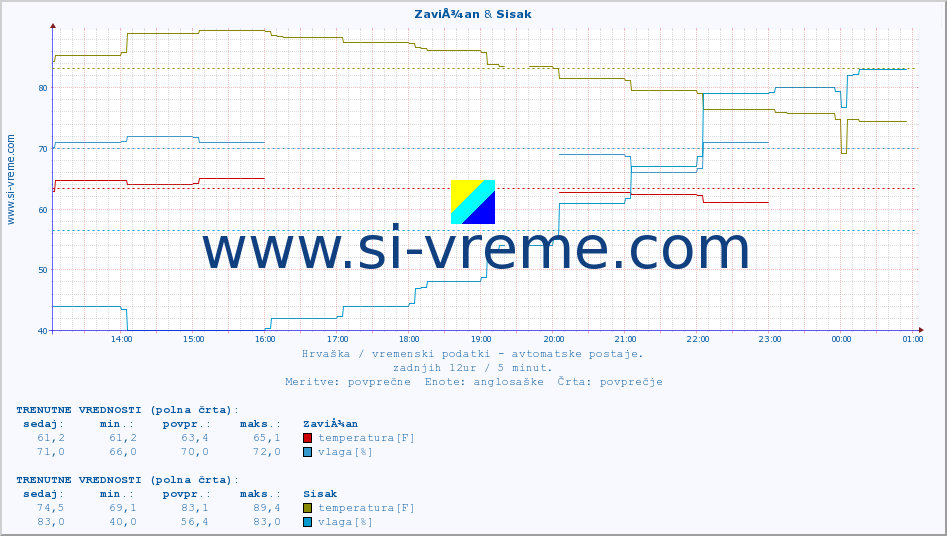 POVPREČJE :: ZaviÅ¾an & Sisak :: temperatura | vlaga | hitrost vetra | tlak :: zadnji dan / 5 minut.