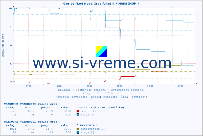 POVPREČJE :: Gorice (kod Nove GradiÅ¡ke) & * MAKSIMUM * :: temperatura | vlaga | hitrost vetra | tlak :: zadnji dan / 5 minut.